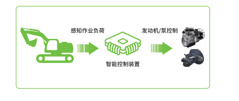 SPC Smart Power Control Diagram: Load Sensing, Smart Control Unit, Engine and Pump SPC Smart Power Control Diagram: Load Sensing, Smart Control Unit, Engine and Pump