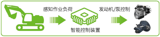 SPC Smart Power Control Diagram: Load Sensing, Smart Control Unit, Engine and Pump Control