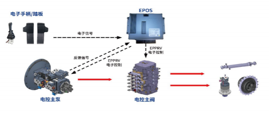 FEH Fully Electronic Hydraulic System Diagram with EPOS Control of the Hyundai HX380VL